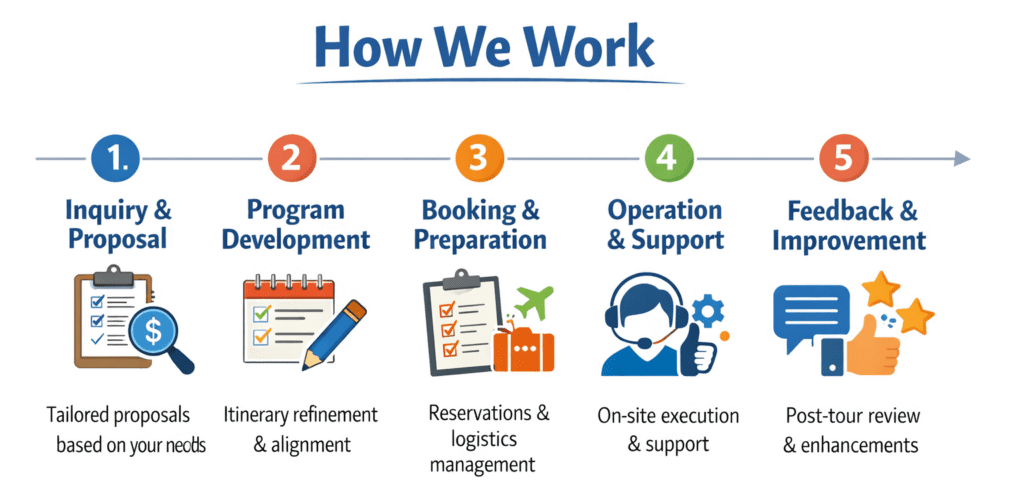 Victor Tours - How We Work, step by step